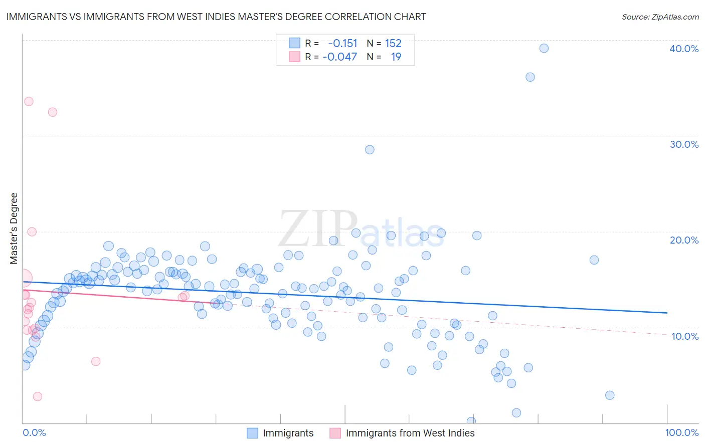 Immigrants vs Immigrants from West Indies Master's Degree