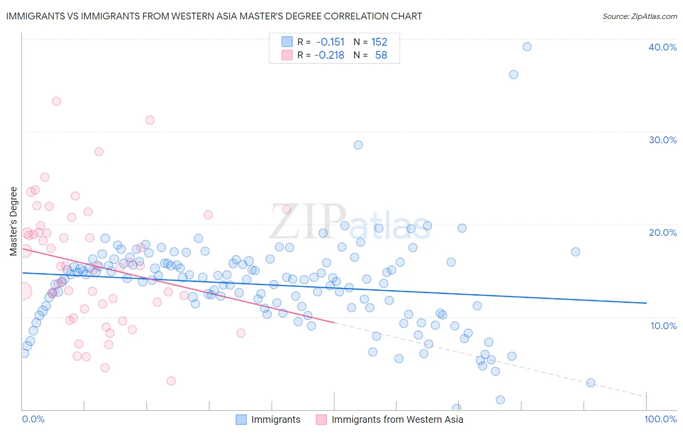 Immigrants vs Immigrants from Western Asia Master's Degree