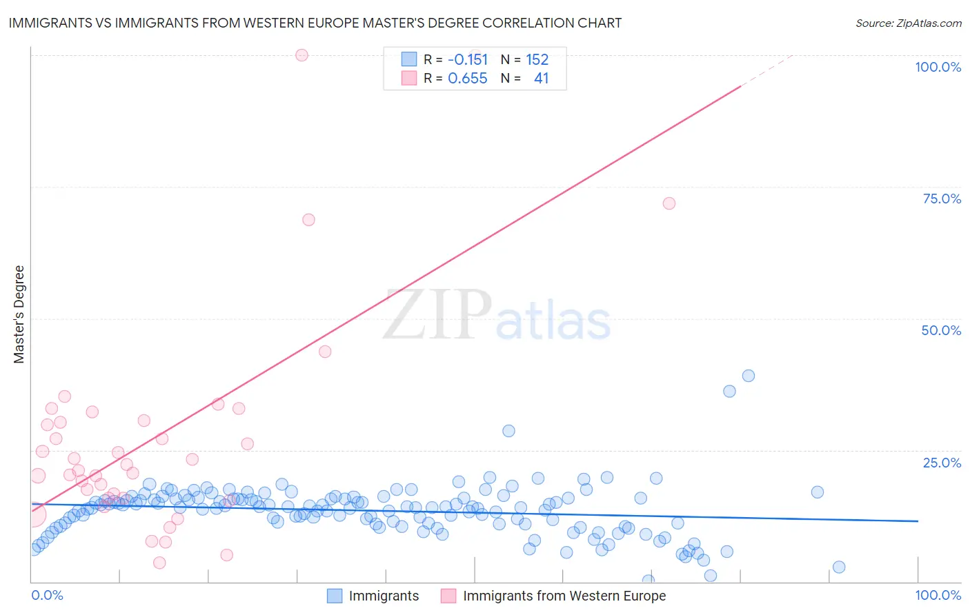 Immigrants vs Immigrants from Western Europe Master's Degree