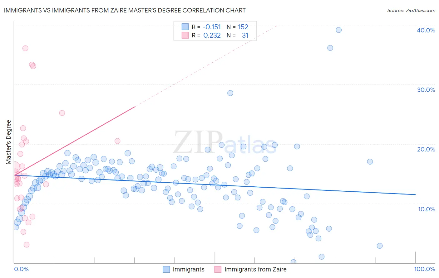 Immigrants vs Immigrants from Zaire Master's Degree