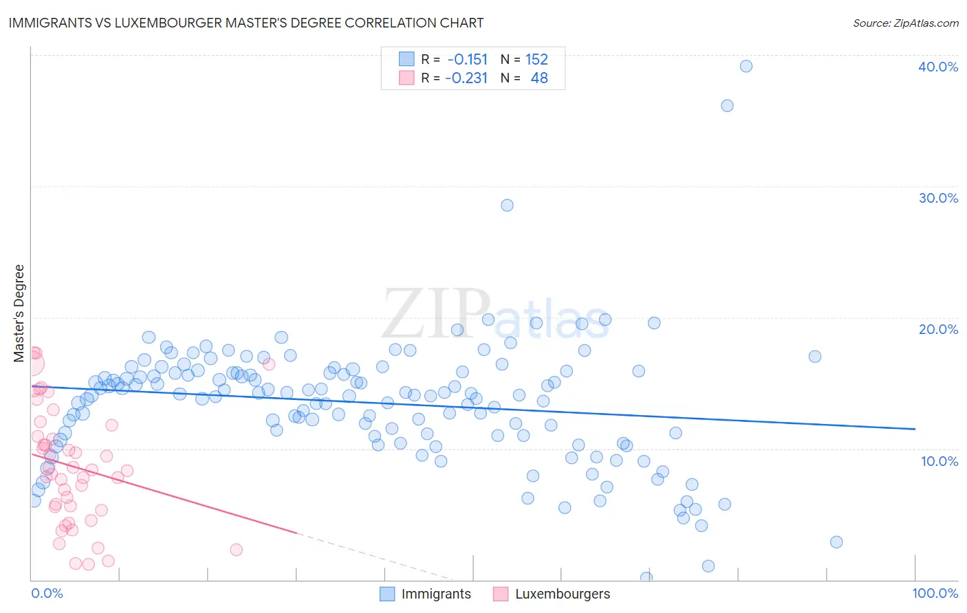 Immigrants vs Luxembourger Master's Degree