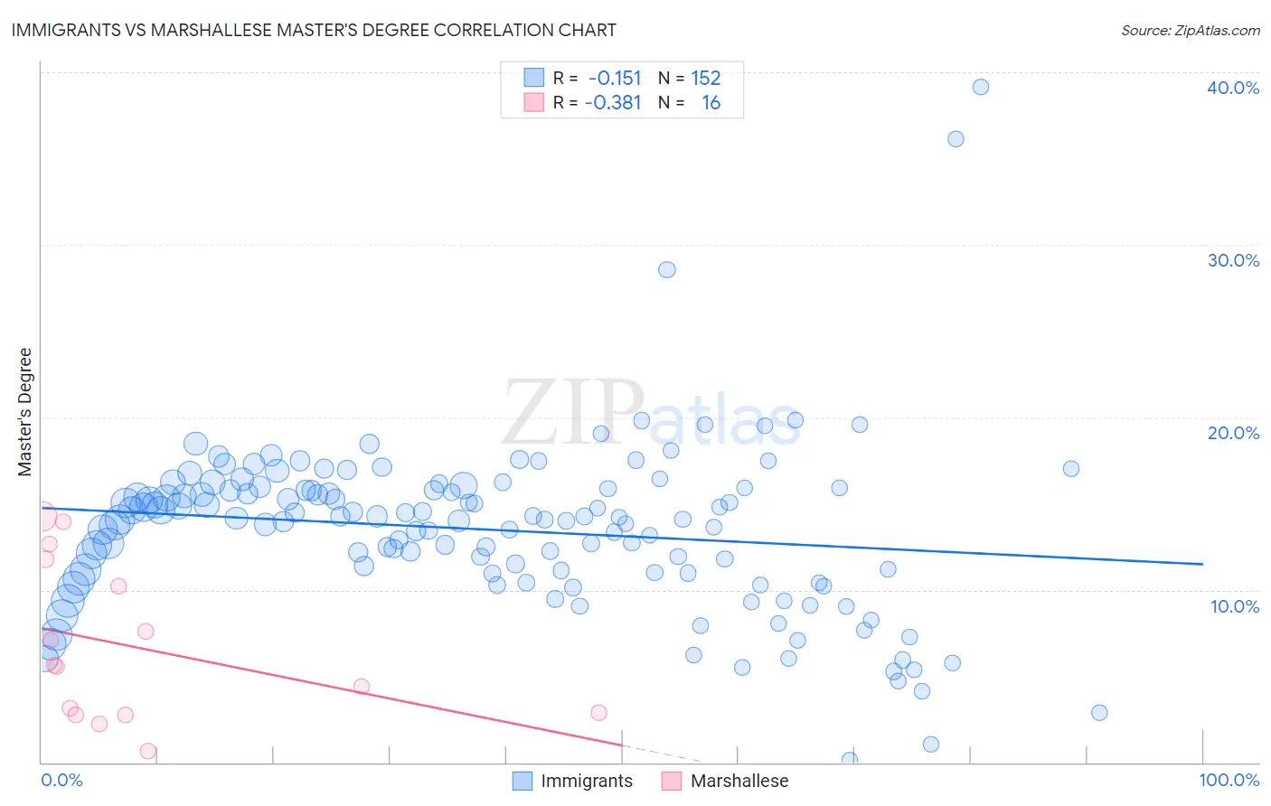 Immigrants vs Marshallese Master's Degree