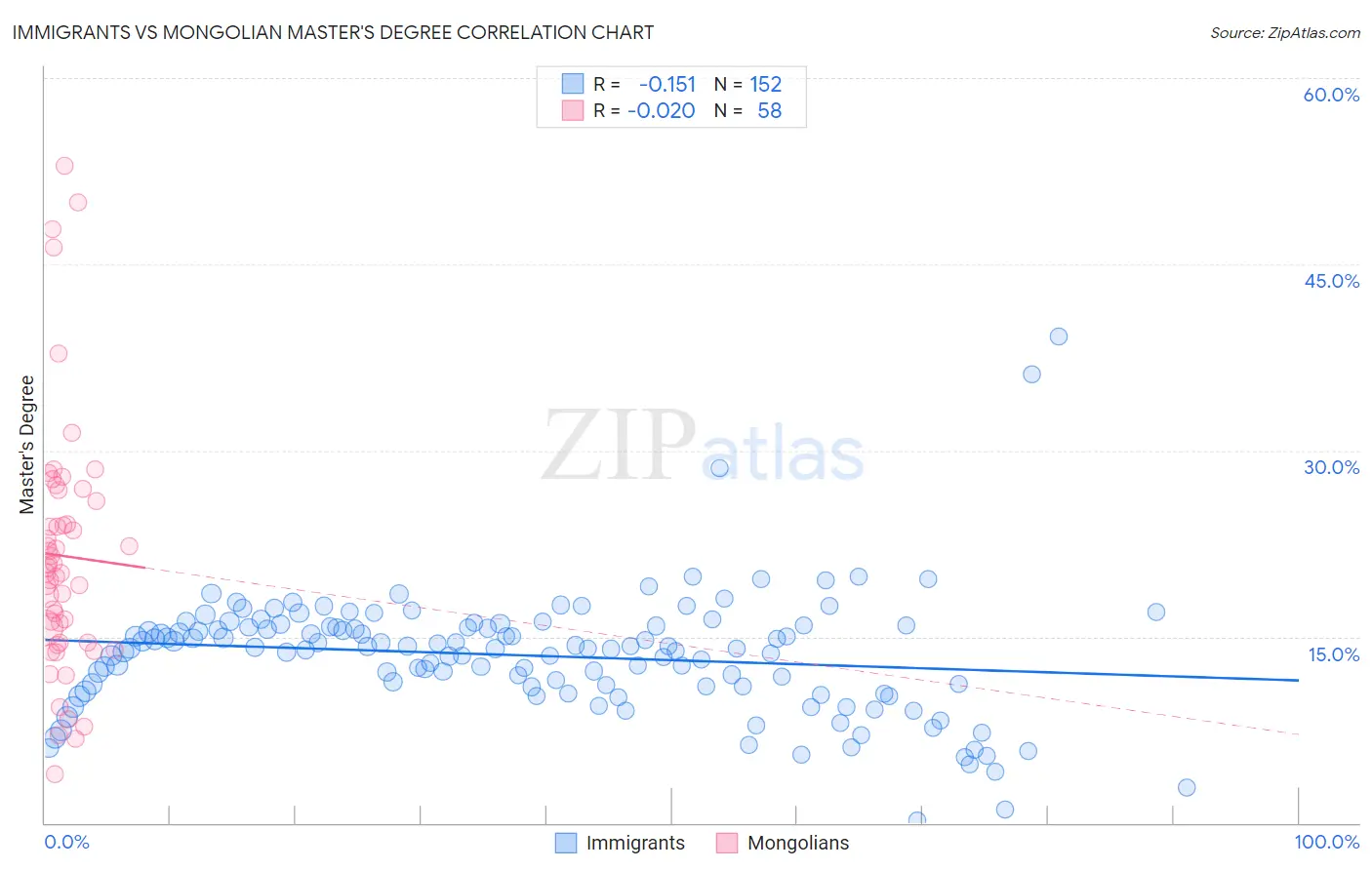 Immigrants vs Mongolian Master's Degree