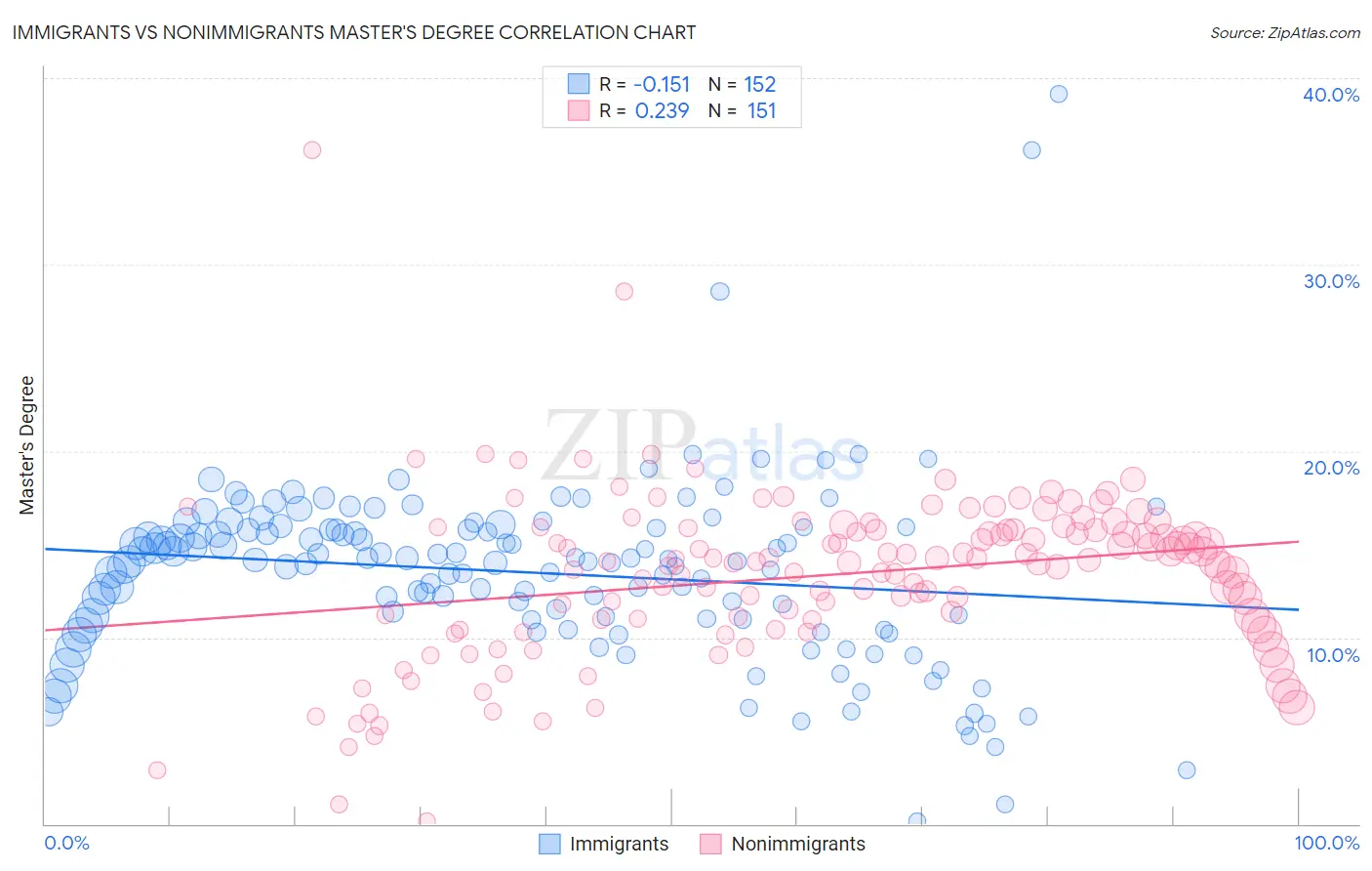 Immigrants vs Nonimmigrants Master's Degree