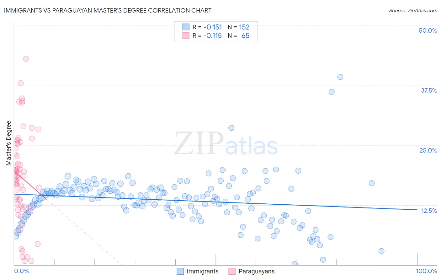 Immigrants vs Paraguayan Master's Degree
