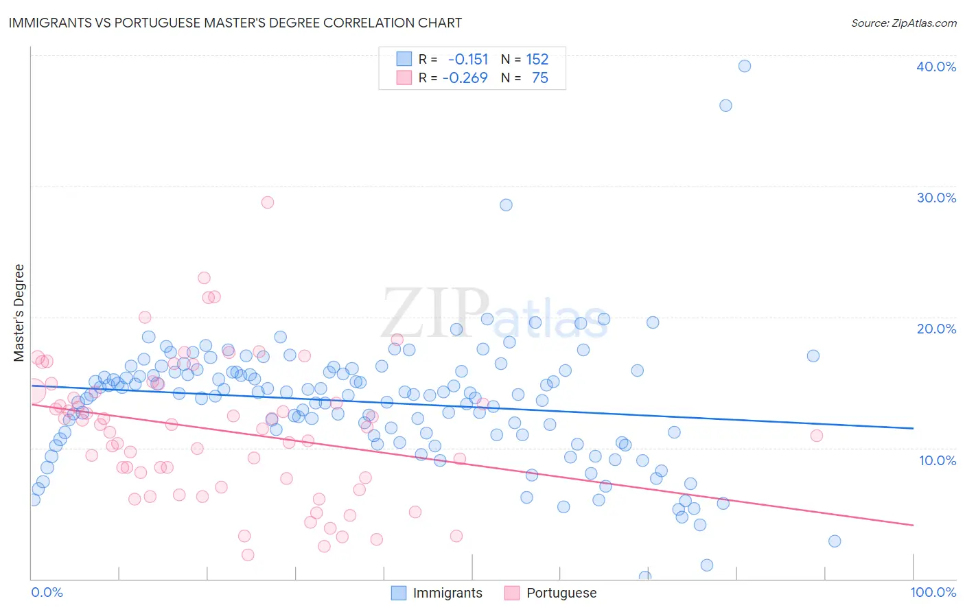 Immigrants vs Portuguese Master's Degree