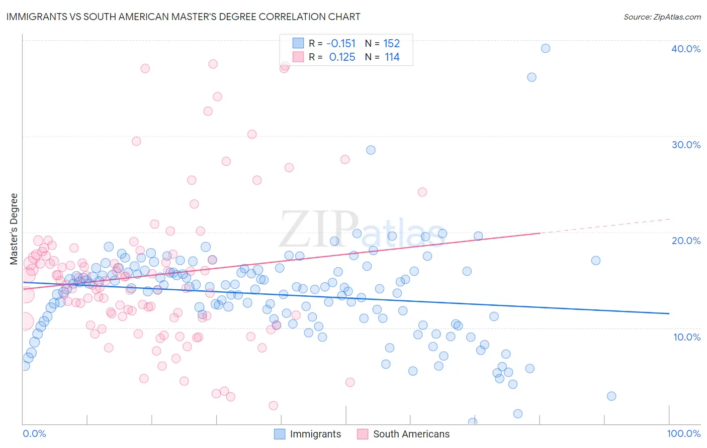 Immigrants vs South American Master's Degree