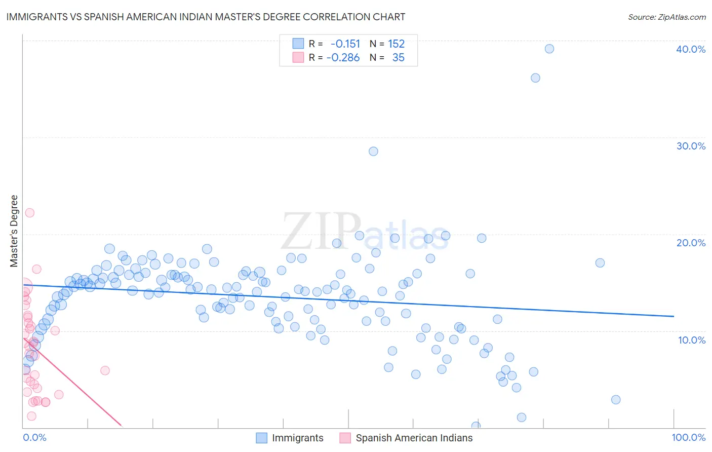 Immigrants vs Spanish American Indian Master's Degree