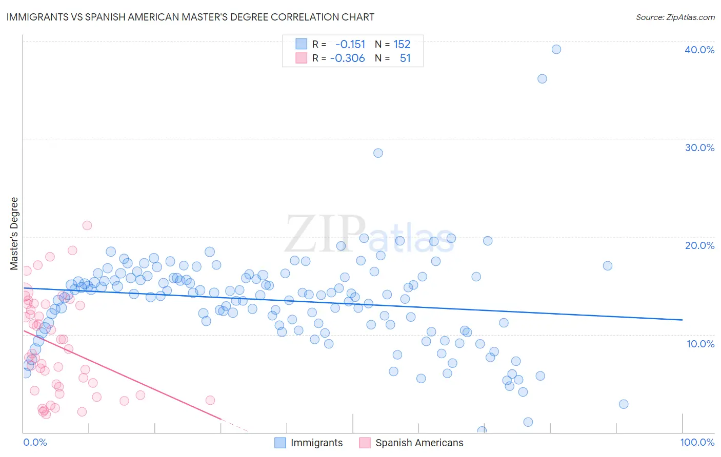 Immigrants vs Spanish American Master's Degree