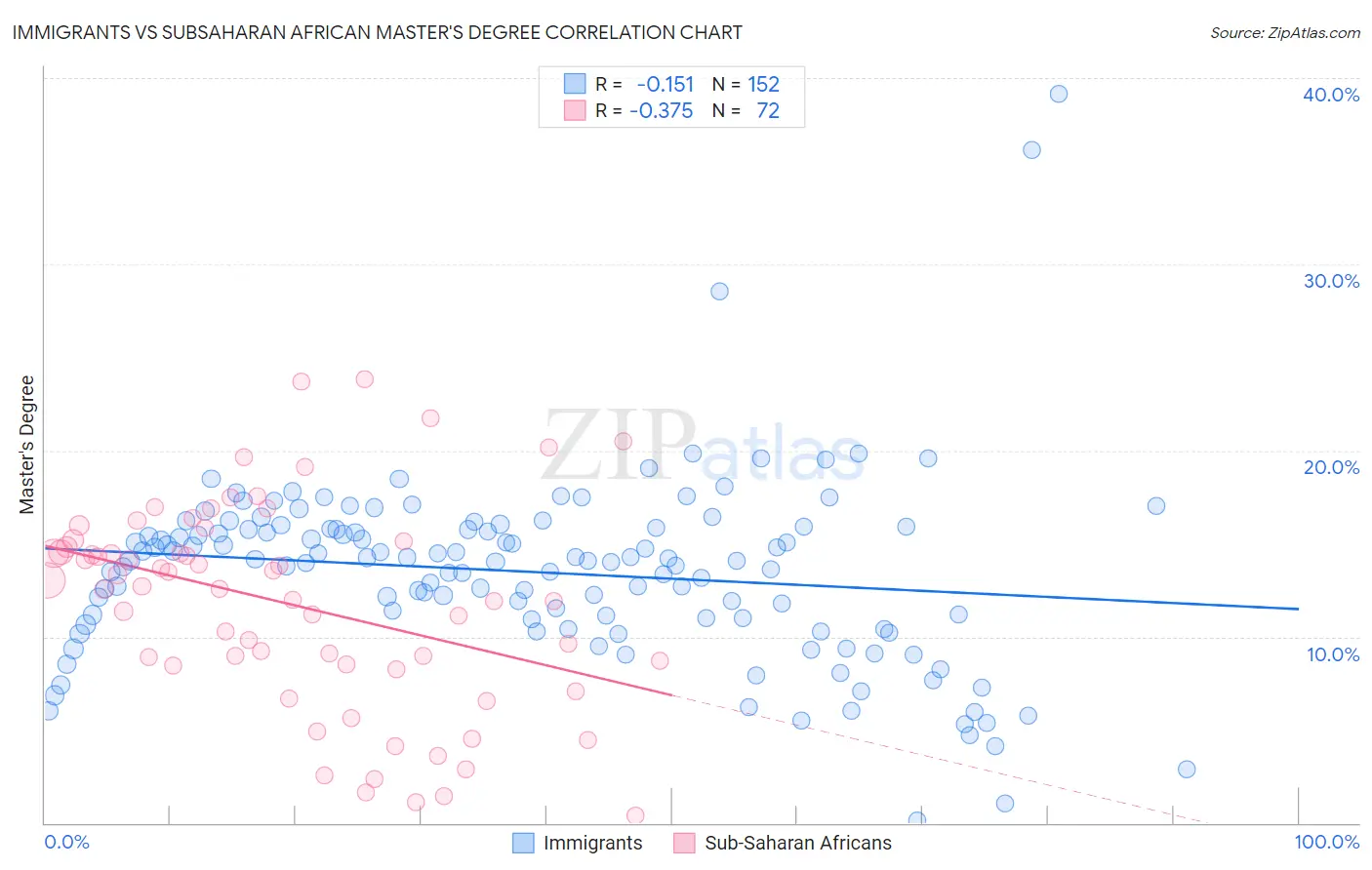 Immigrants vs Subsaharan African Master's Degree