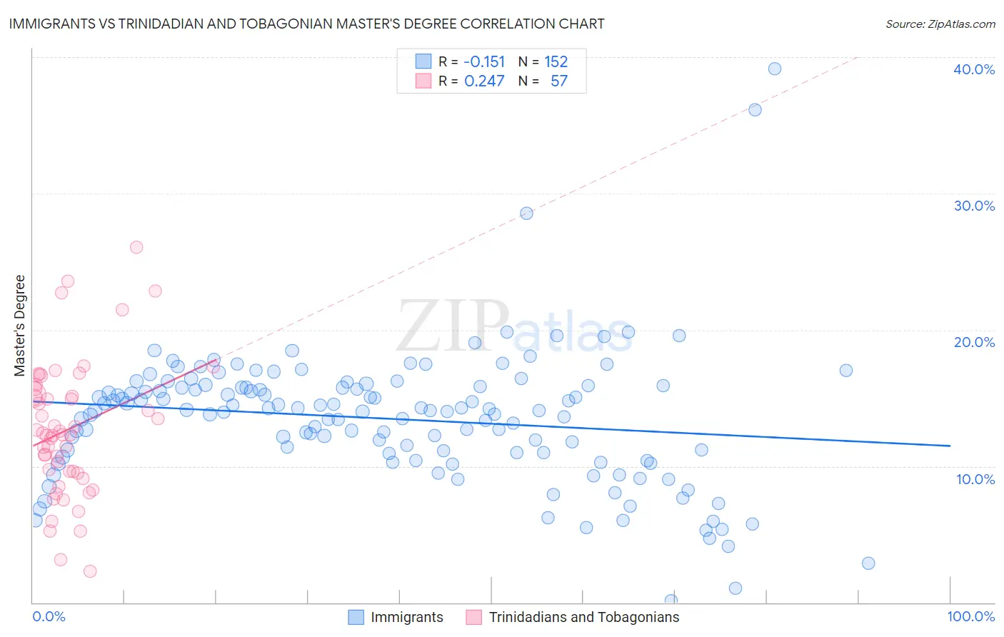 Immigrants vs Trinidadian and Tobagonian Master's Degree
