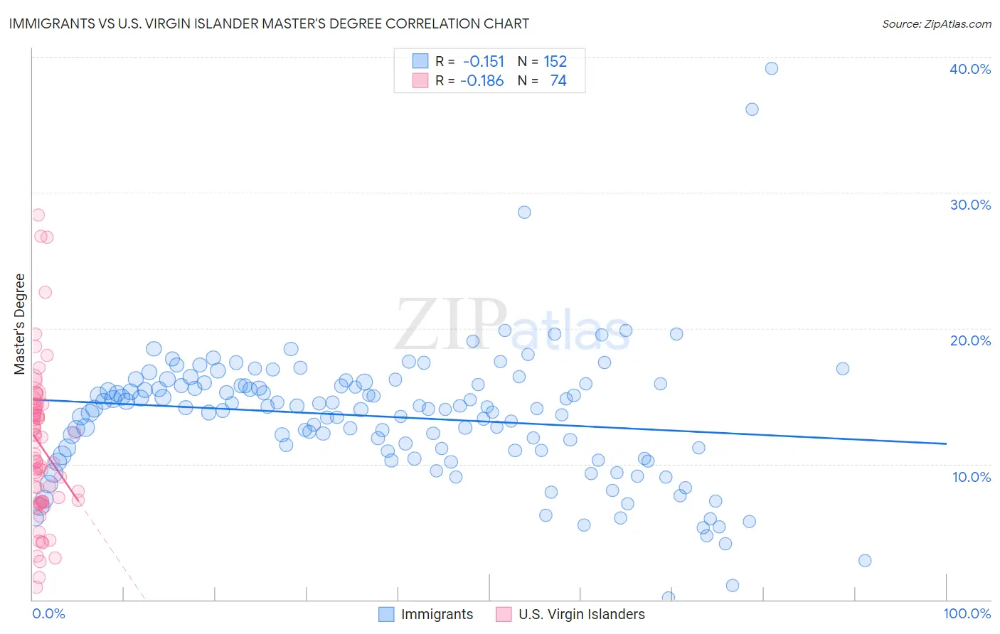 Immigrants vs U.S. Virgin Islander Master's Degree