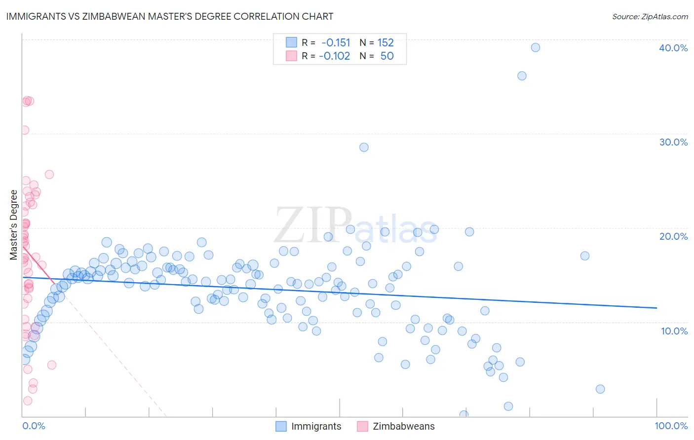Immigrants vs Zimbabwean Master's Degree