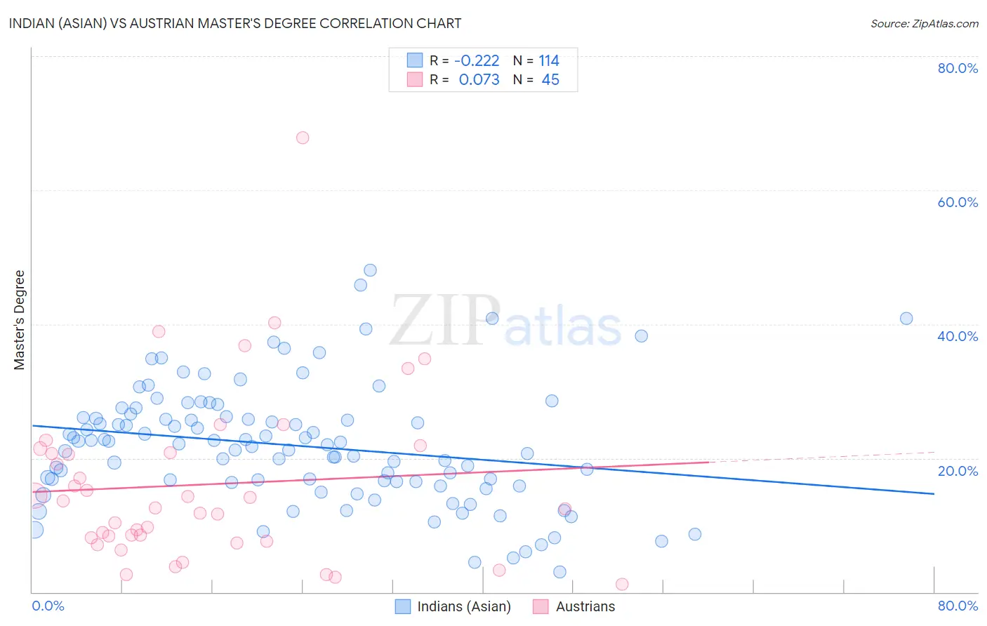 Indian (Asian) vs Austrian Master's Degree