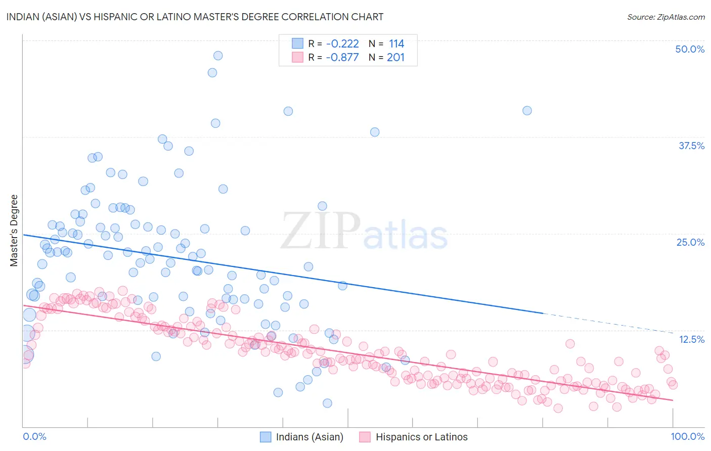 Indian (Asian) vs Hispanic or Latino Master's Degree