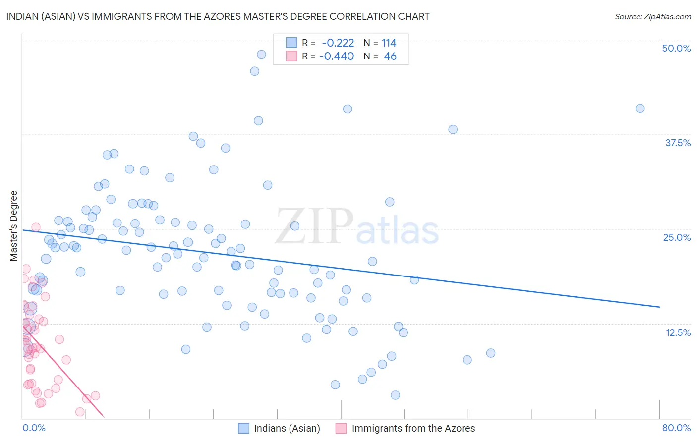 Indian (Asian) vs Immigrants from the Azores Master's Degree