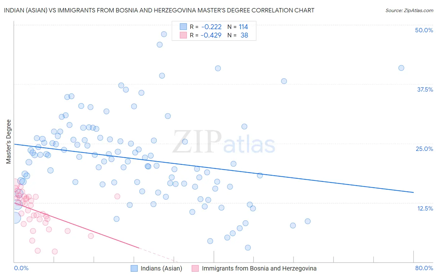 Indian (Asian) vs Immigrants from Bosnia and Herzegovina Master's Degree