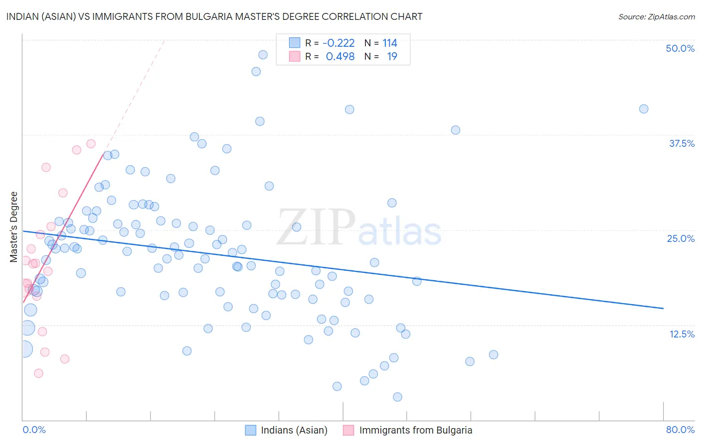 Indian (Asian) vs Immigrants from Bulgaria Master's Degree
