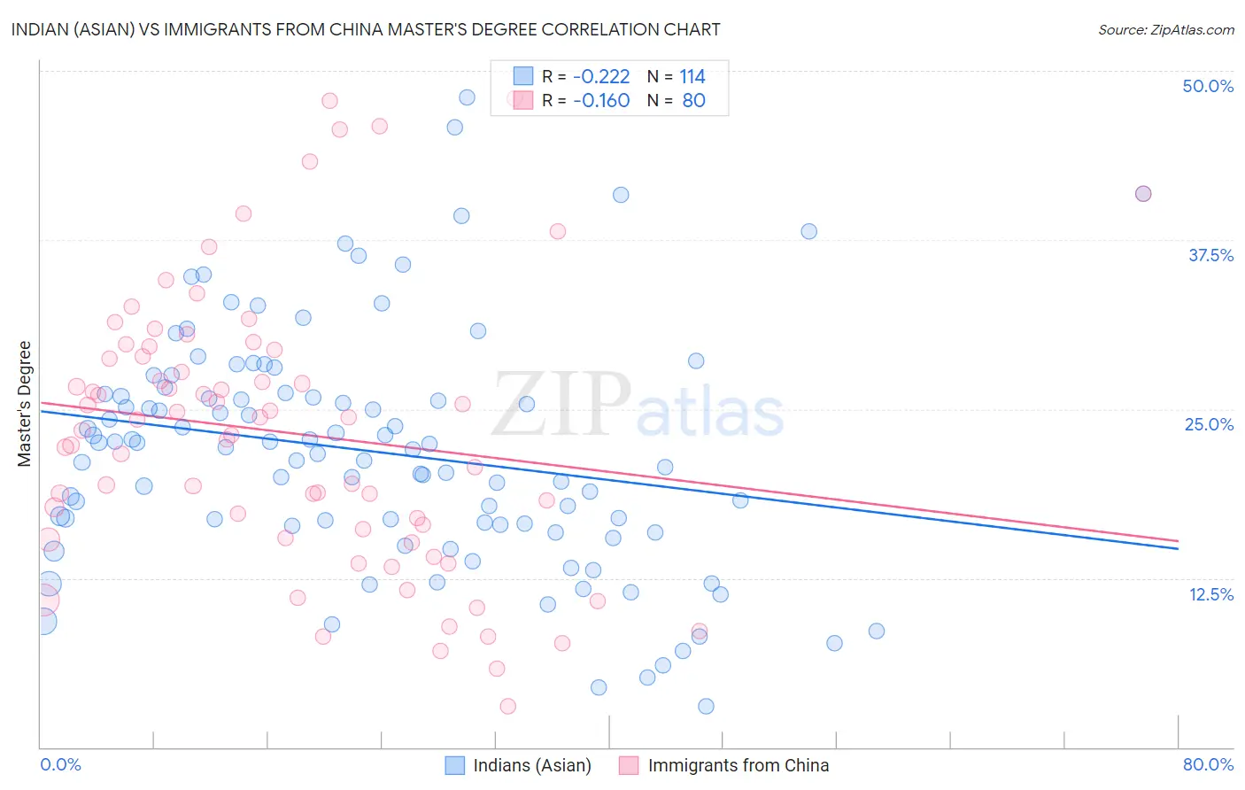 Indian (Asian) vs Immigrants from China Master's Degree
