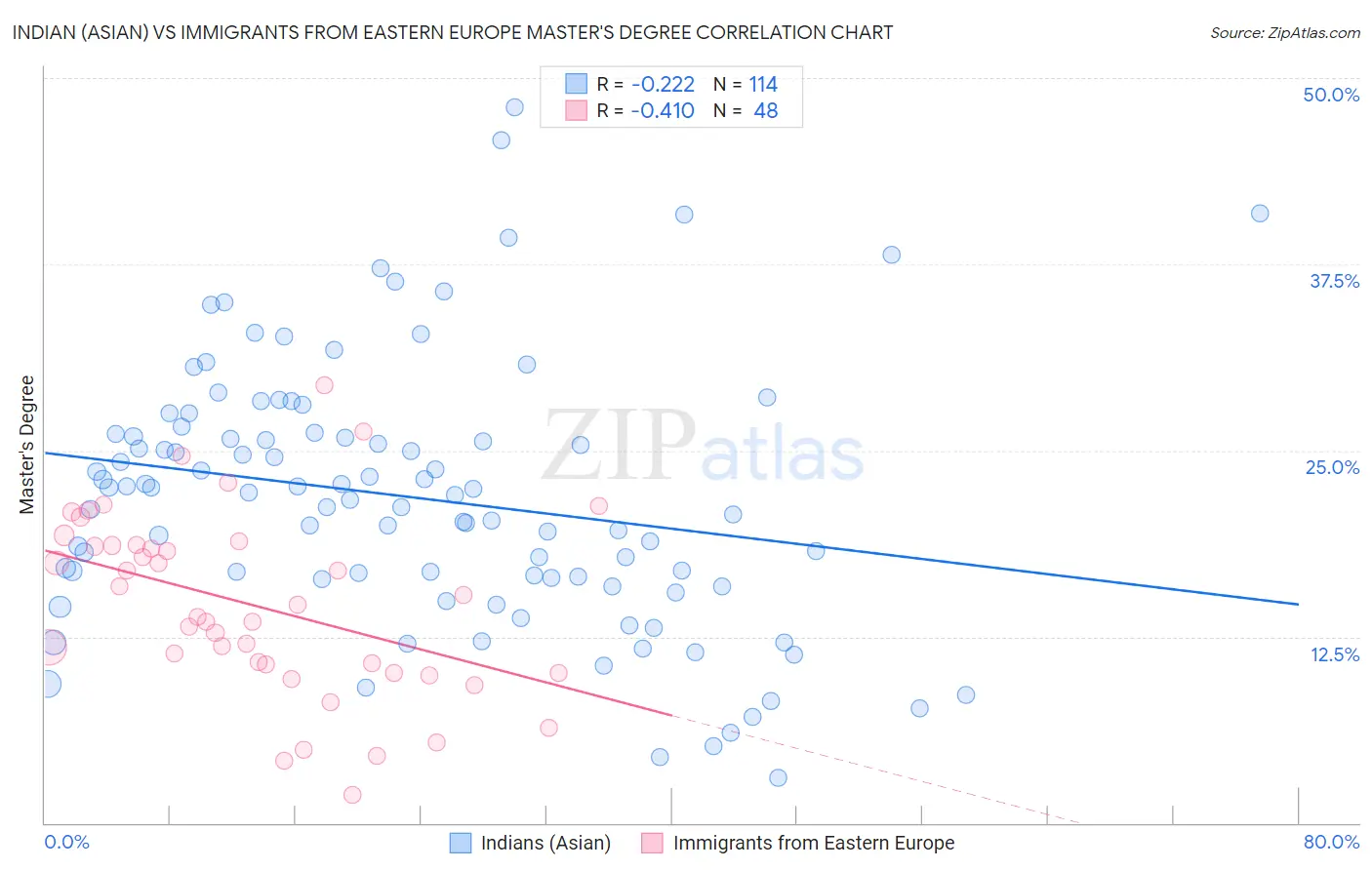 Indian (Asian) vs Immigrants from Eastern Europe Master's Degree
