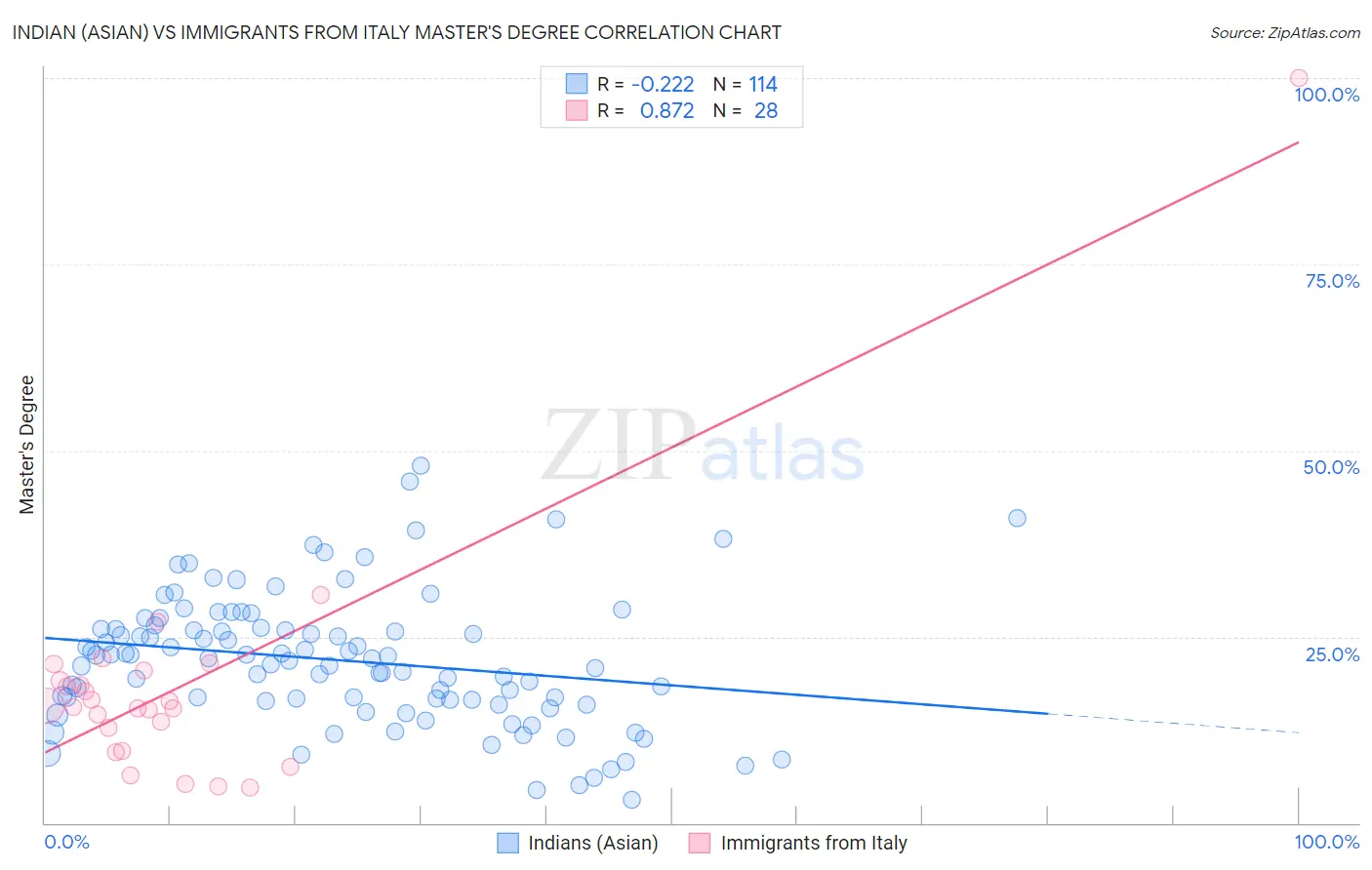Indian (Asian) vs Immigrants from Italy Master's Degree