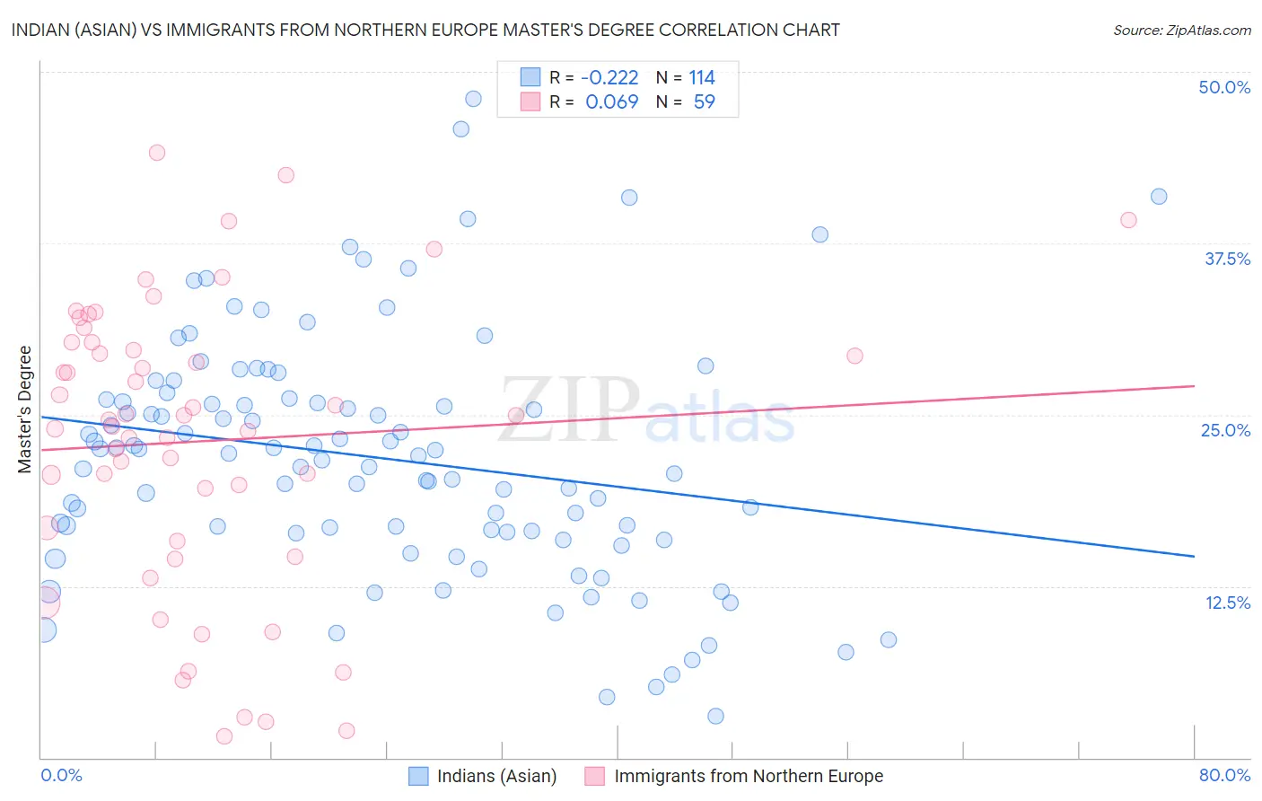 Indian (Asian) vs Immigrants from Northern Europe Master's Degree