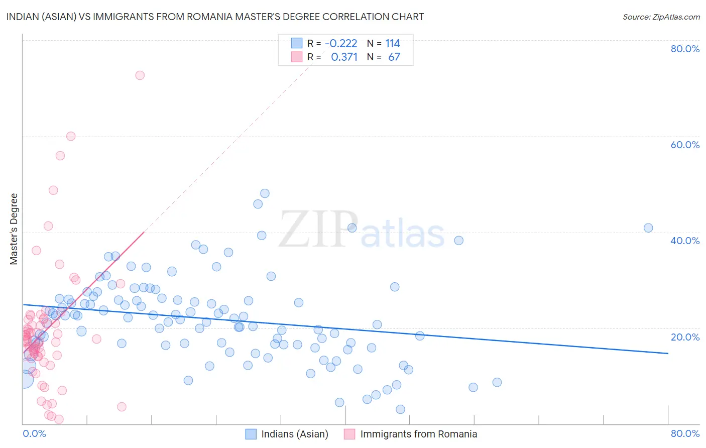 Indian (Asian) vs Immigrants from Romania Master's Degree