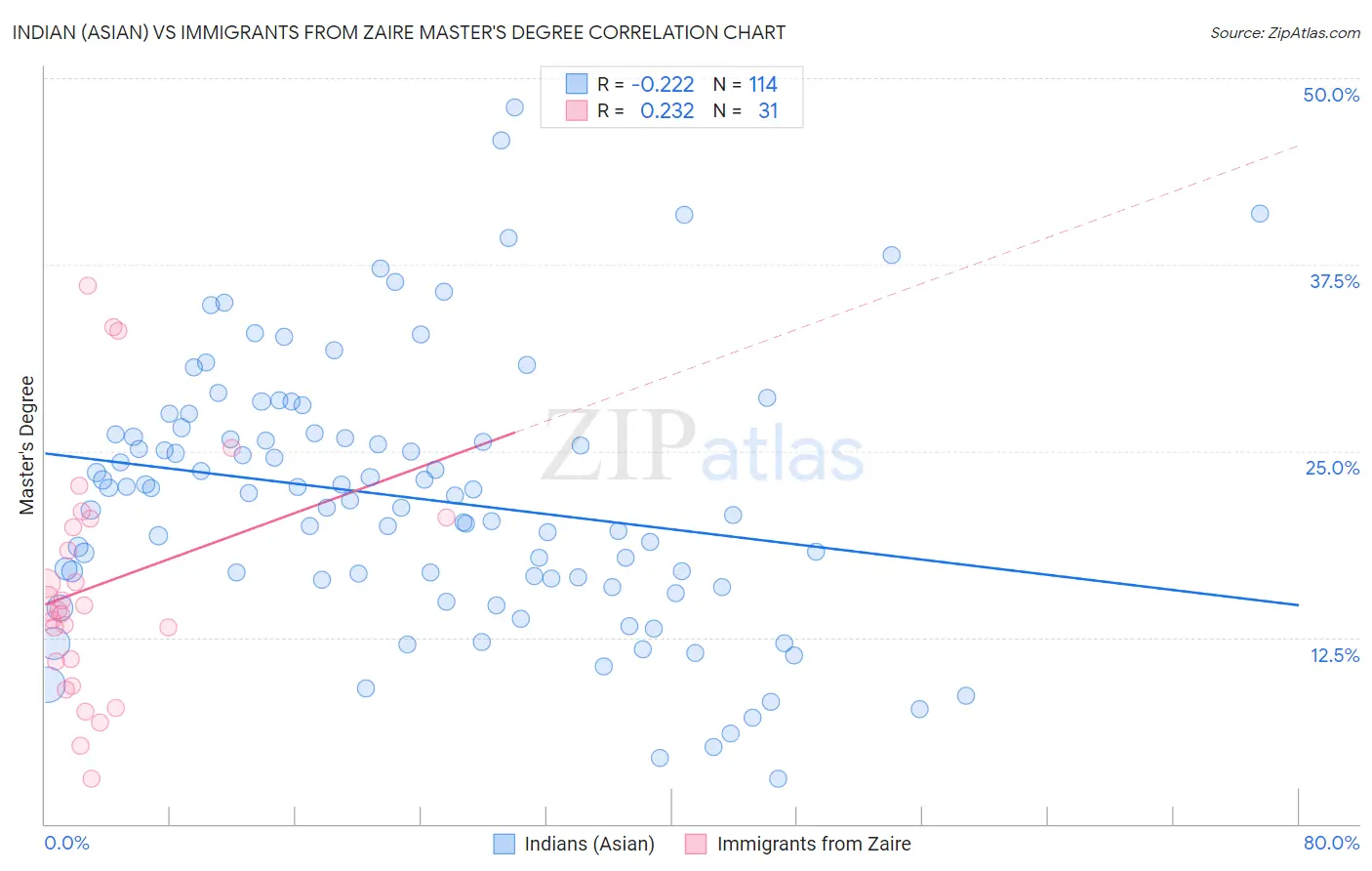 Indian (Asian) vs Immigrants from Zaire Master's Degree