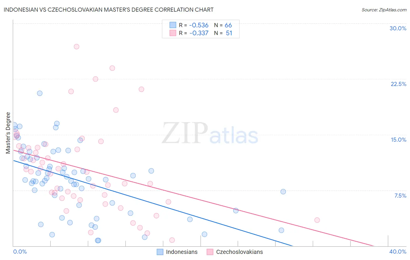 Indonesian vs Czechoslovakian Master's Degree