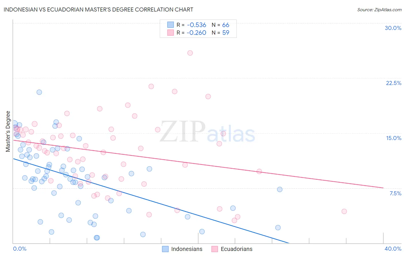 Indonesian vs Ecuadorian Master's Degree