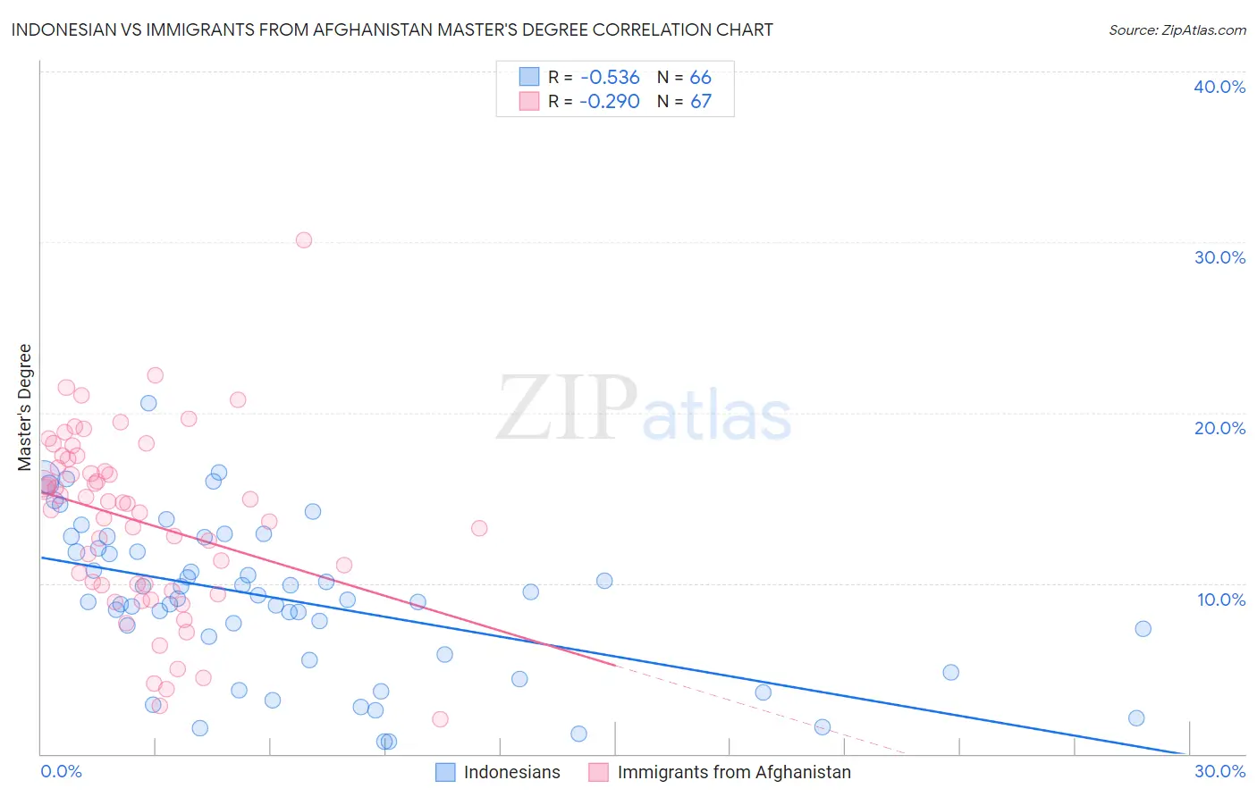 Indonesian vs Immigrants from Afghanistan Master's Degree