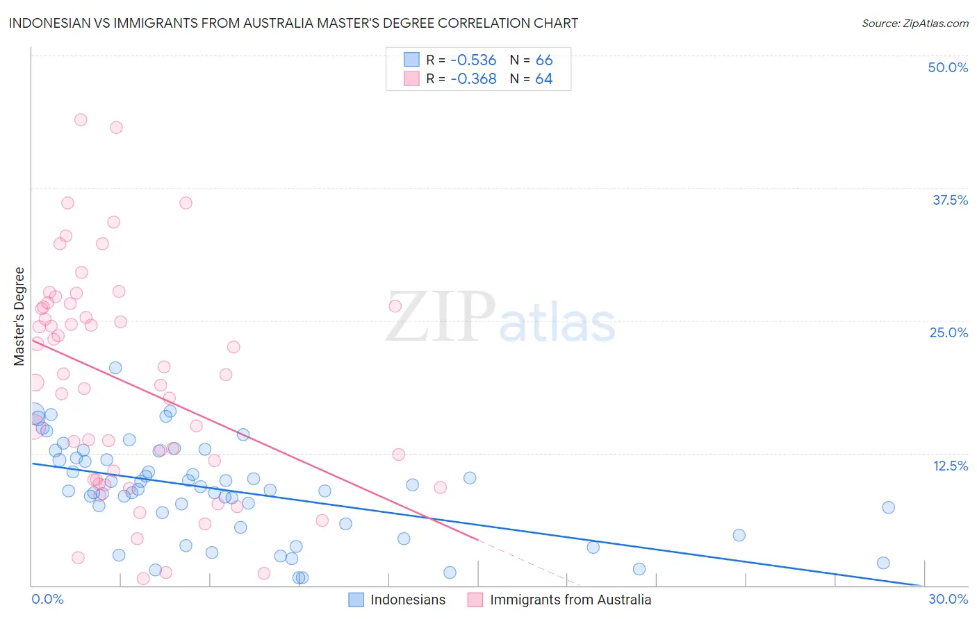 Indonesian vs Immigrants from Australia Master's Degree