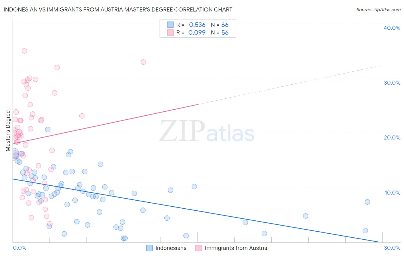 Indonesian vs Immigrants from Austria Master's Degree