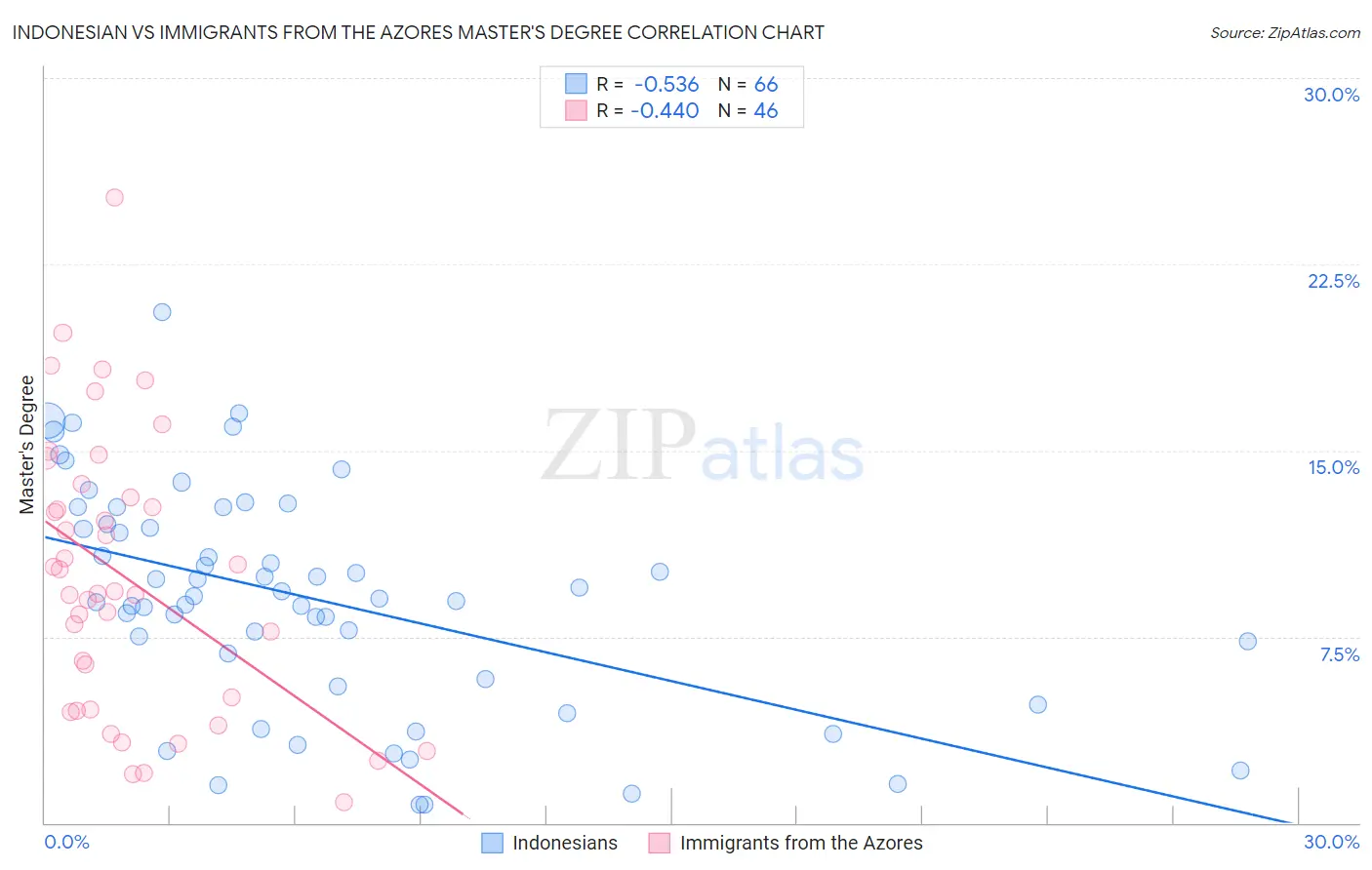 Indonesian vs Immigrants from the Azores Master's Degree