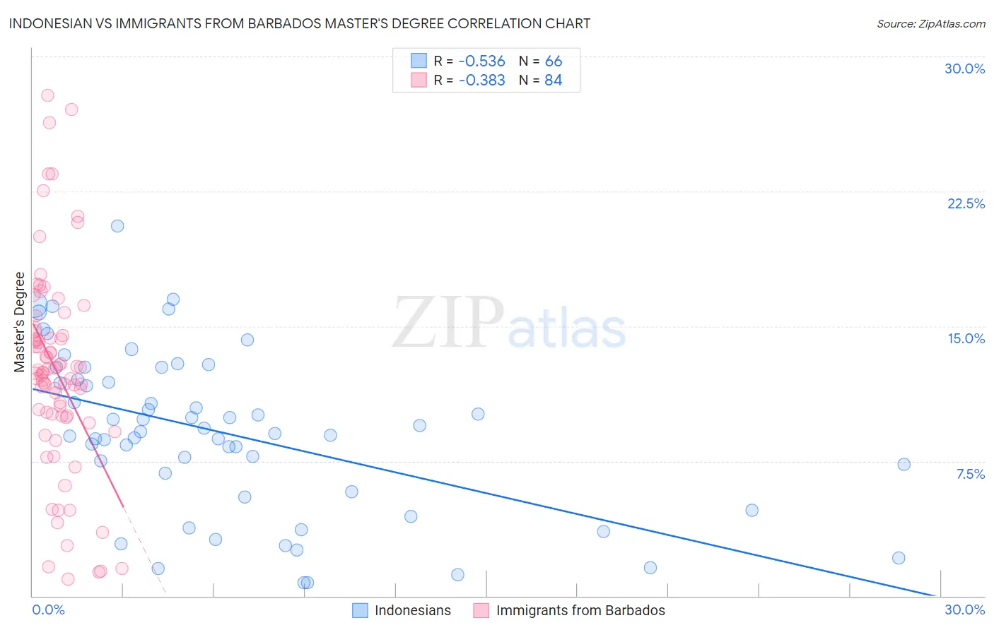Indonesian vs Immigrants from Barbados Master's Degree
