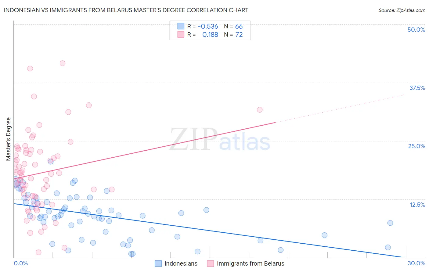 Indonesian vs Immigrants from Belarus Master's Degree