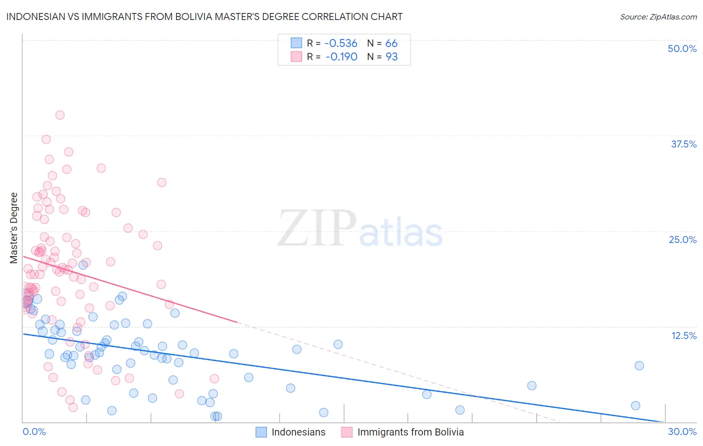 Indonesian vs Immigrants from Bolivia Master's Degree