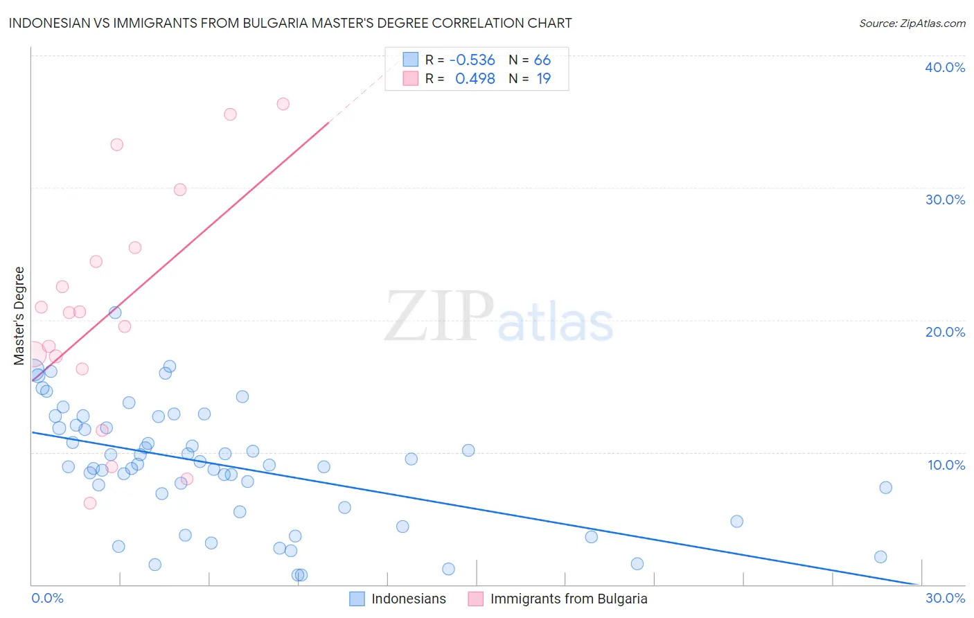 Indonesian vs Immigrants from Bulgaria Master's Degree