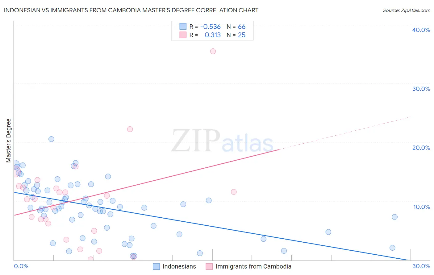 Indonesian vs Immigrants from Cambodia Master's Degree