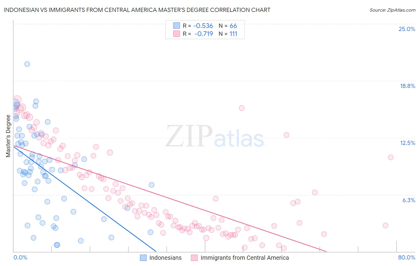 Indonesian vs Immigrants from Central America Master's Degree