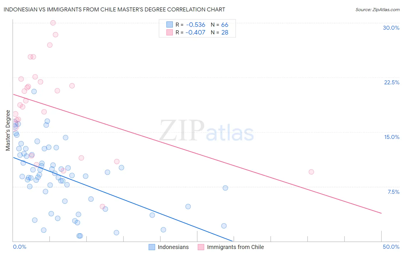 Indonesian vs Immigrants from Chile Master's Degree