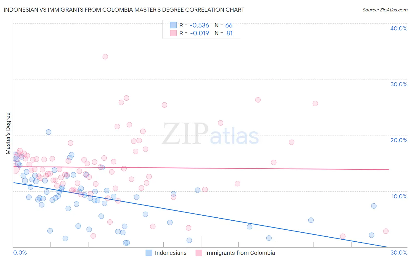 Indonesian vs Immigrants from Colombia Master's Degree