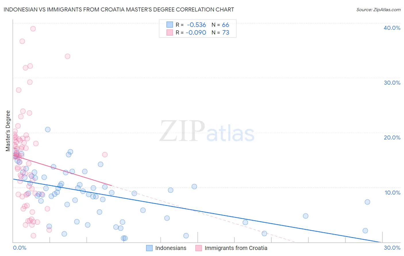 Indonesian vs Immigrants from Croatia Master's Degree