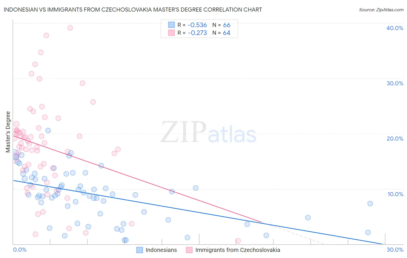 Indonesian vs Immigrants from Czechoslovakia Master's Degree