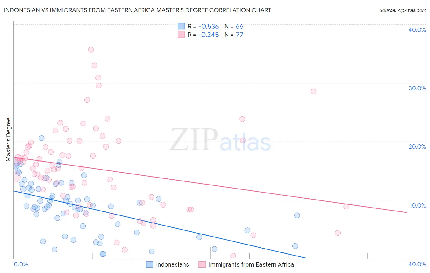 Indonesian vs Immigrants from Eastern Africa Master's Degree