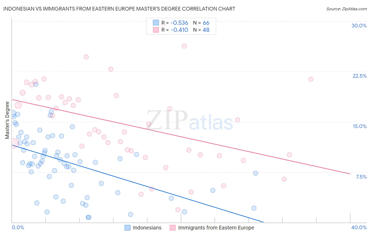 Indonesian vs Immigrants from Eastern Europe Master's Degree