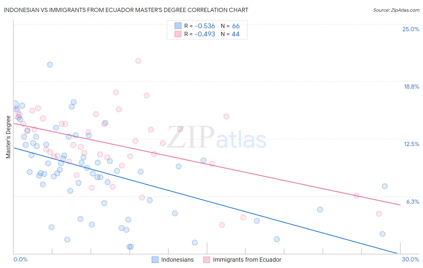 Indonesian vs Immigrants from Ecuador Master's Degree