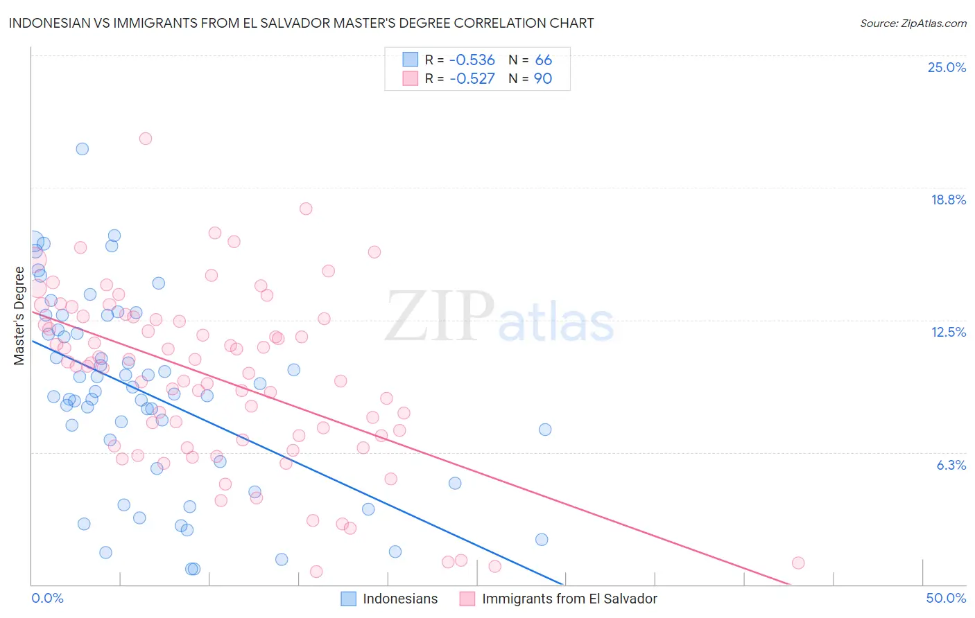 Indonesian vs Immigrants from El Salvador Master's Degree