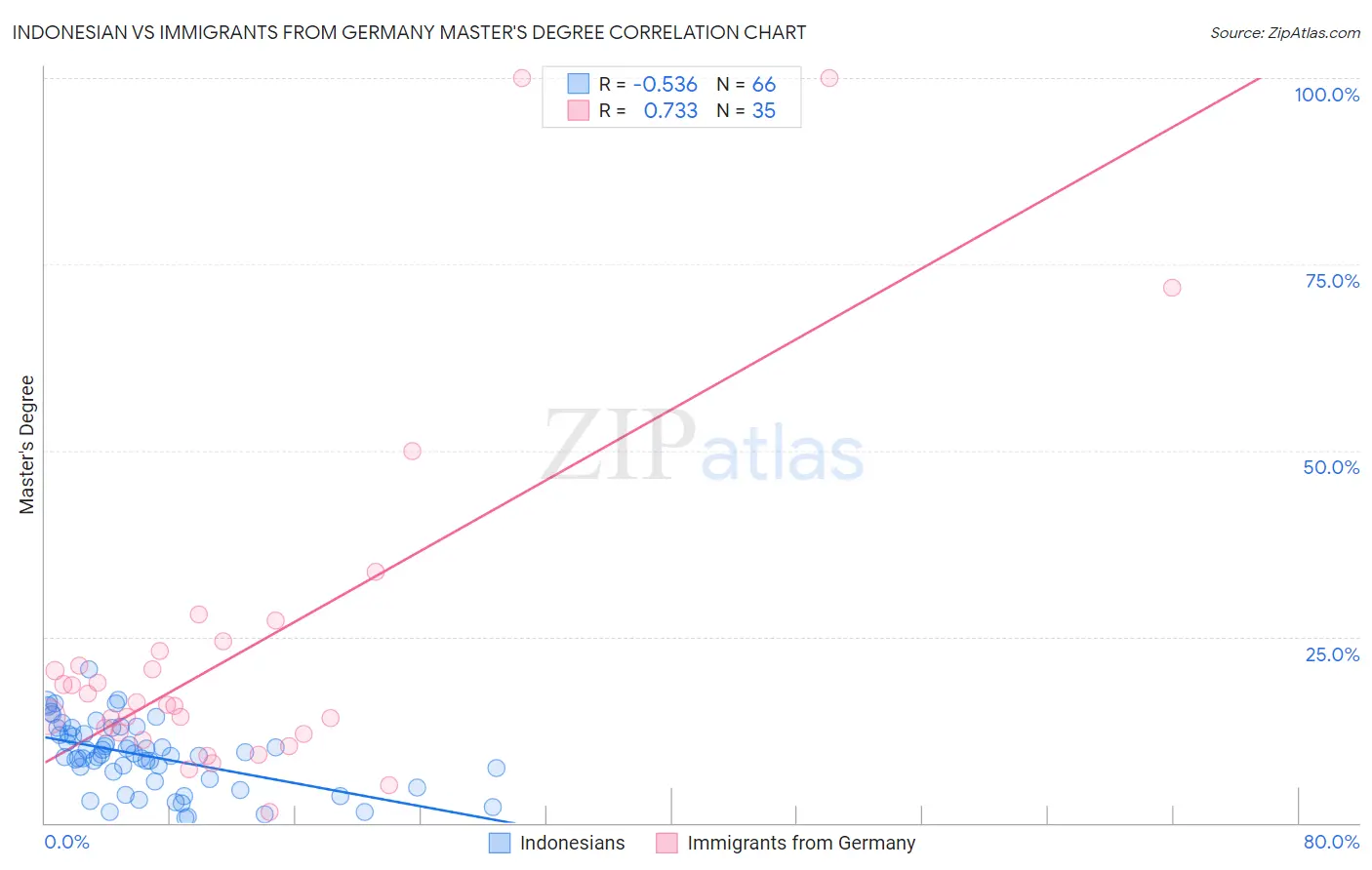Indonesian vs Immigrants from Germany Master's Degree