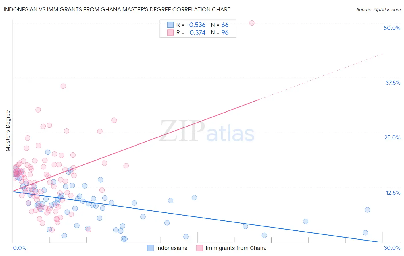 Indonesian vs Immigrants from Ghana Master's Degree